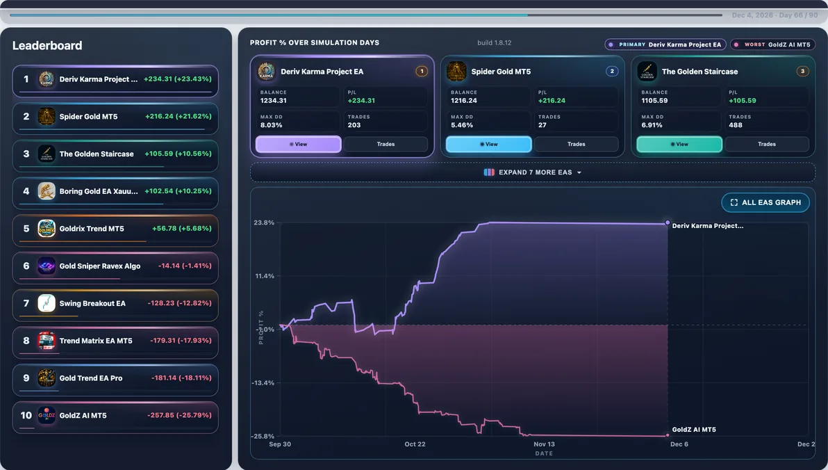 Subject live — Deriv Karma Project EA mid-run #43 — this page’s EA with 20 first-place paths (avg Max DD 9.71%).