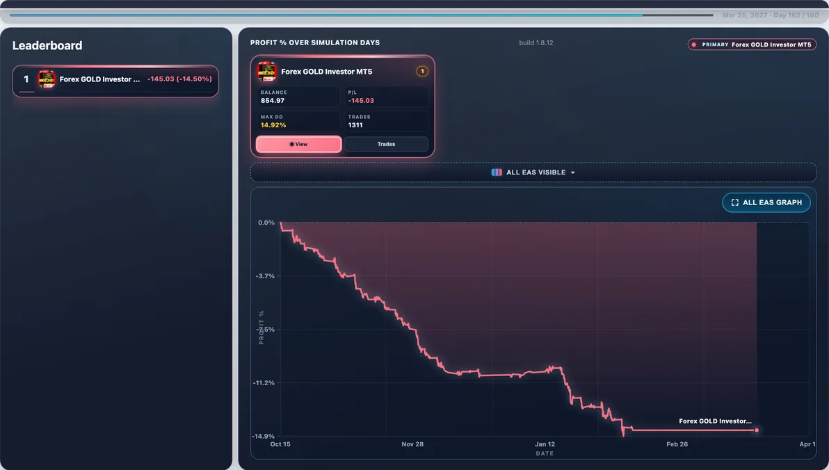 Hardest path live — Run #71: Forex GOLD Investor hit 14.98% Max DD and finished -$149.07 — a tough stretch in this experiment.