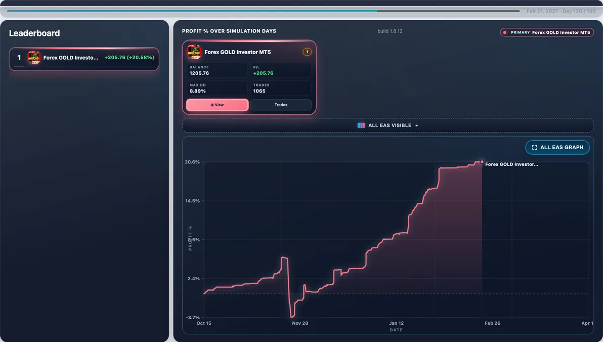 Subject live — Forex GOLD Investor mid-run #40 — this page’s EA with 100 first-place paths (avg Max DD 9.99%).