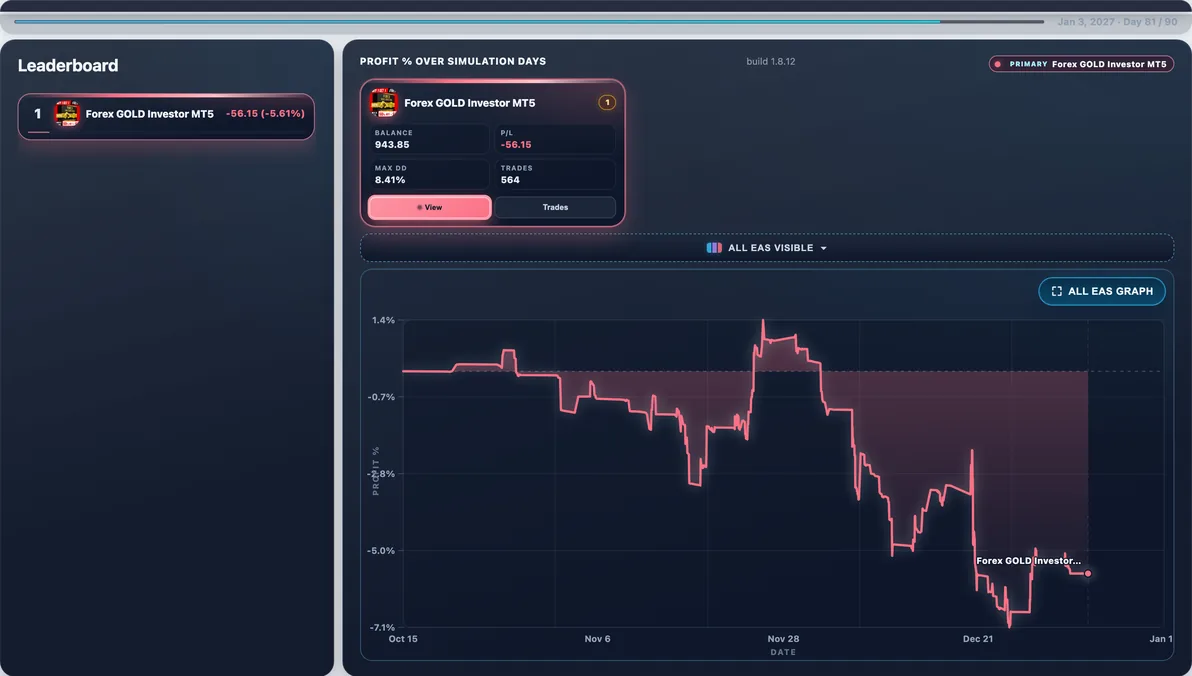 Hardest path live — Run #39: Forex GOLD Investor hit 21.40% Max DD and finished -$202.35 — a tough stretch in this experiment.