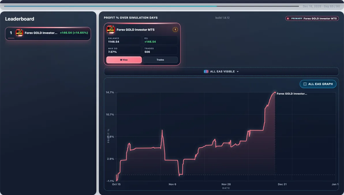Subject live — Forex GOLD Investor mid-run #71 — this page’s EA with 100 first-place paths (avg Max DD 8.43%).