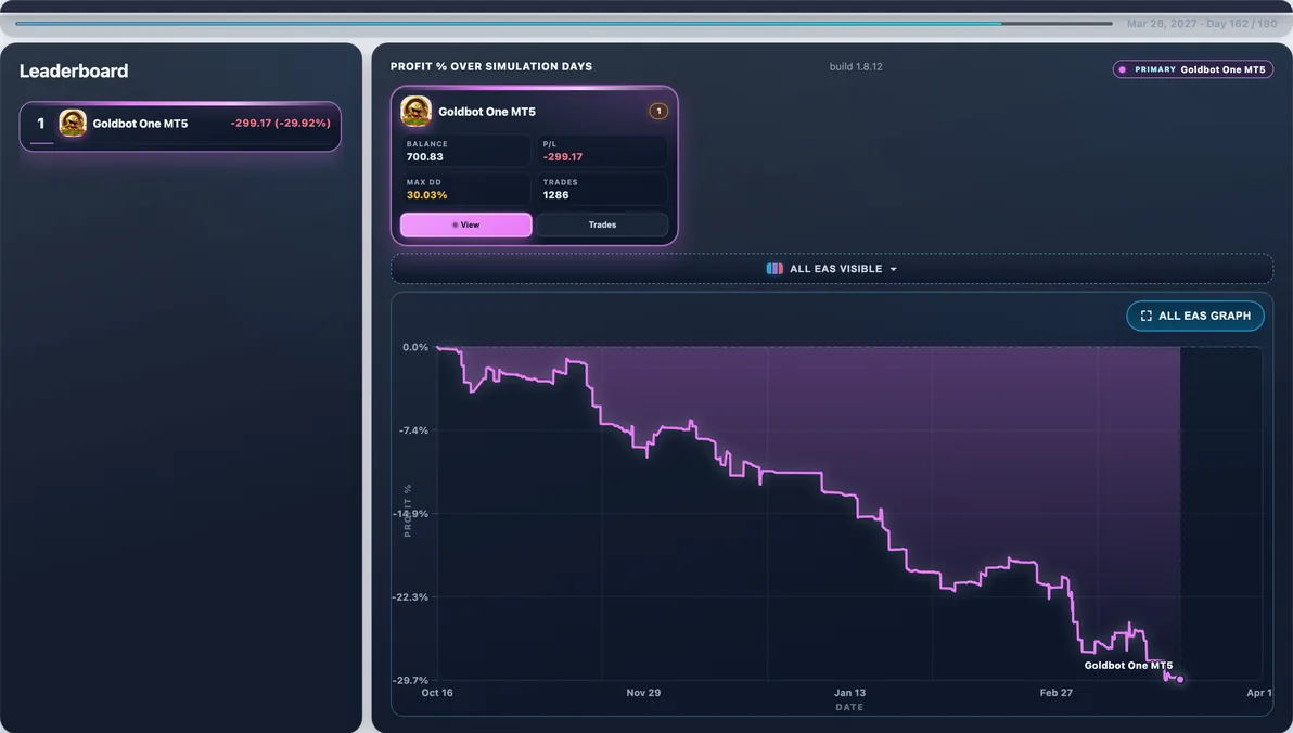 Hardest path live — Run #58: Goldbot One hit 24.28% Max DD and finished -$223.99 — a tough stretch in this experiment.