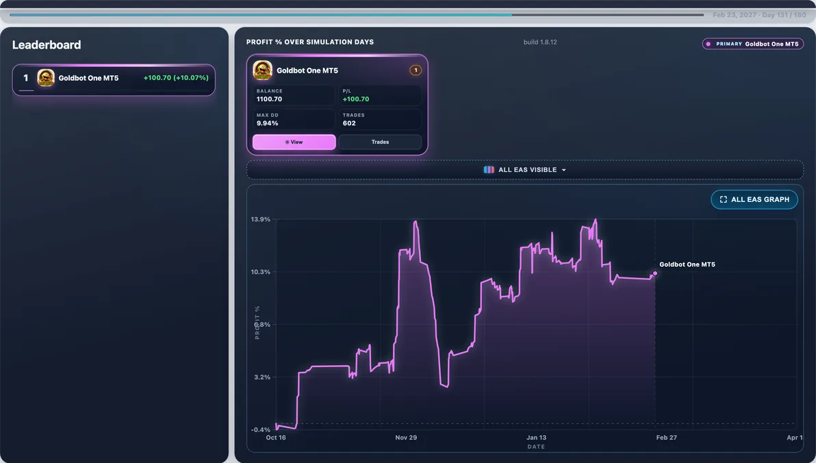 Subject live — Goldbot One mid-run #37 — this page’s EA with 100 first-place paths (avg Max DD 10.68%).