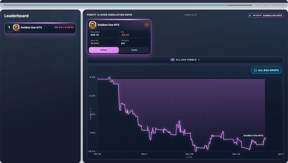 Hardest path live — Run #78: Goldbot One hit 20.75% Max DD and finished -$163.09 — a tough stretch in this experiment.