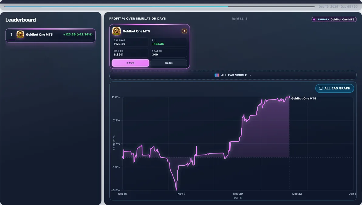 Subject live — Goldbot One mid-run #12 — this page’s EA with 100 first-place paths (avg Max DD 9.74%).