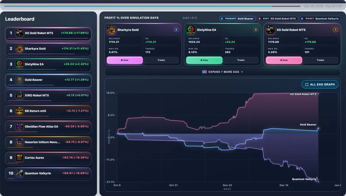 Hardest path live — Run #71: Quantum Valkyrie hit 34.76% Max DD and finished -$337.84 — a tough stretch in this experiment.