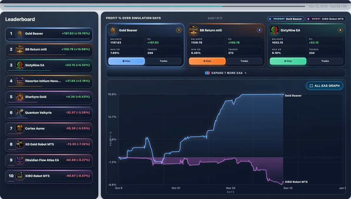 Subject live — Gold Beaver mid-run #21 — this page’s EA with 9 first-place paths (avg Max DD 9.32%).