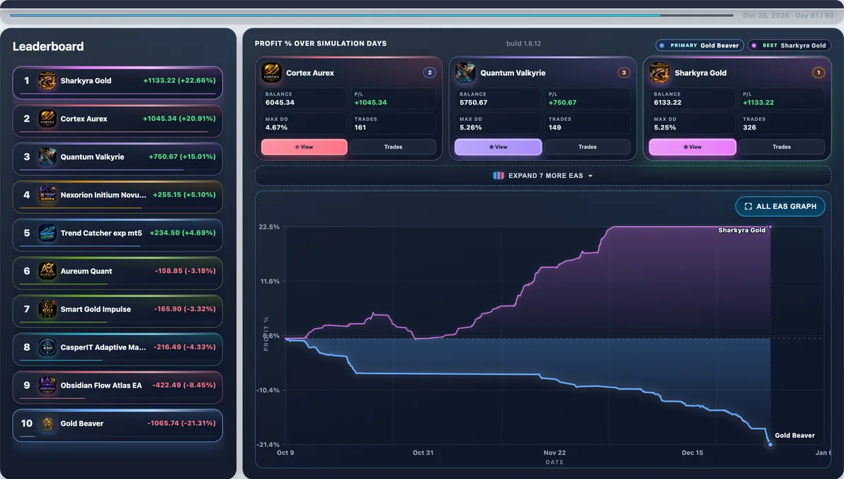 Hardest path live — Run #21: Gold Beaver hit 17.83% Max DD and finished -$891.44 — a tough stretch in this experiment.