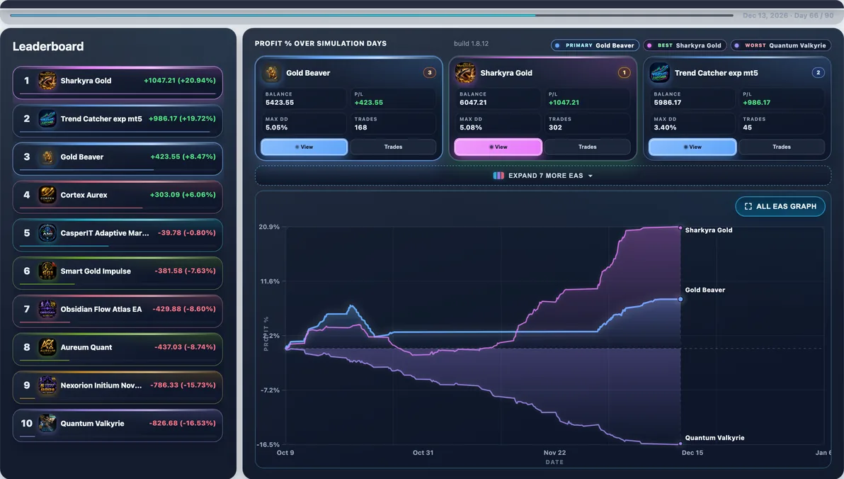 Subject live — Gold Beaver mid-run #41 — this page’s EA with 10 first-place paths (avg Max DD 8.19%).
