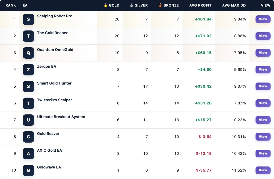 FX EA Tester leaderboard from the Gold Beaver mixed popular gold board