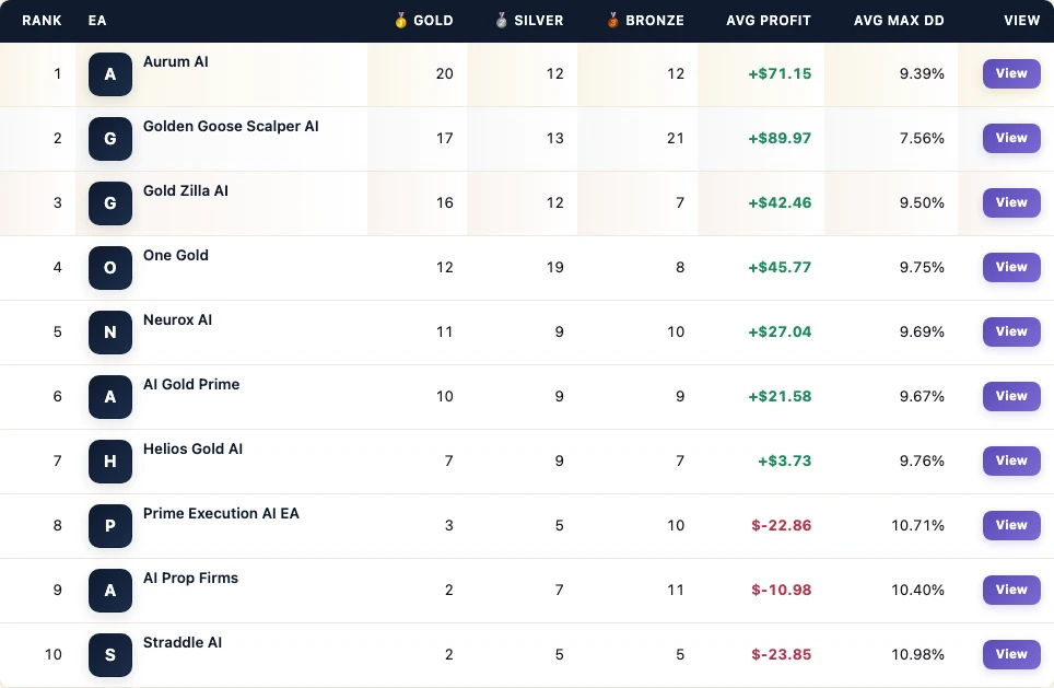 FX EA Tester leaderboard from the Golden Goose Scalper AI vs gold AI peers board