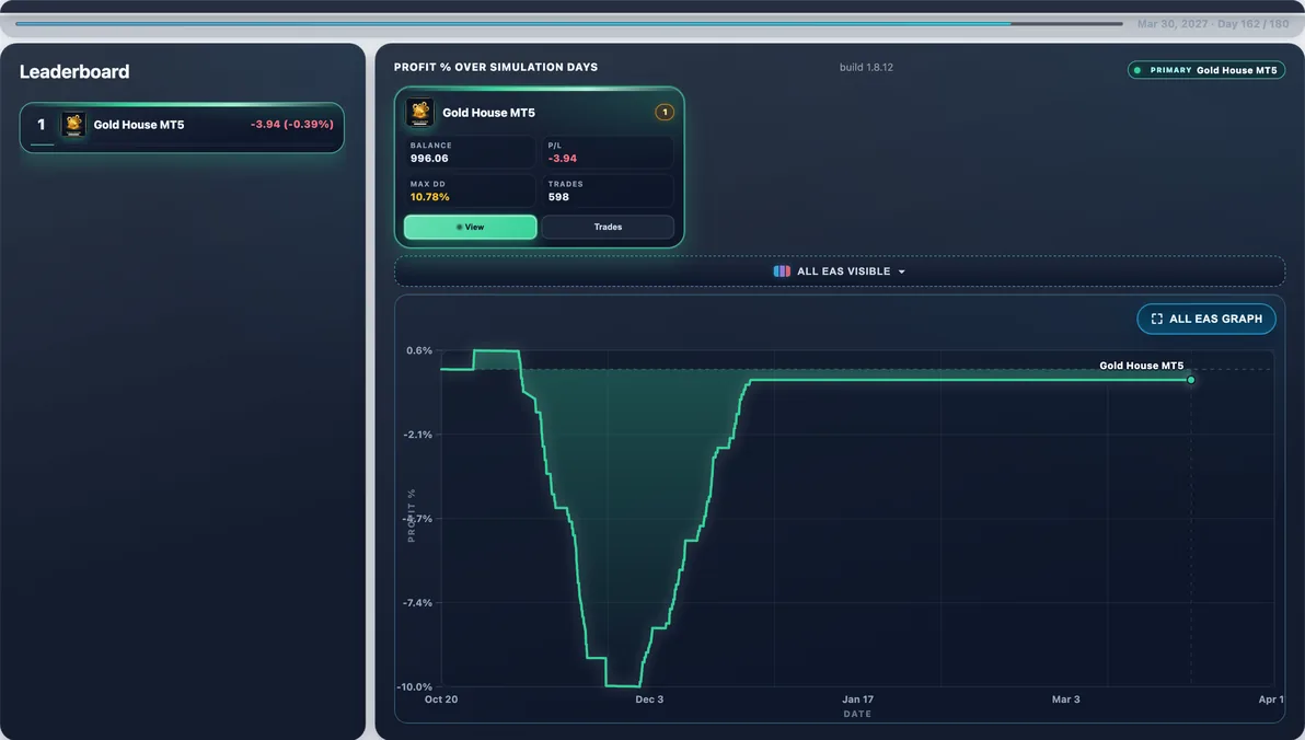 Hardest path live — Run #94: Gold House hit 45.70% Max DD and finished $0.63 — a tough stretch in this experiment.