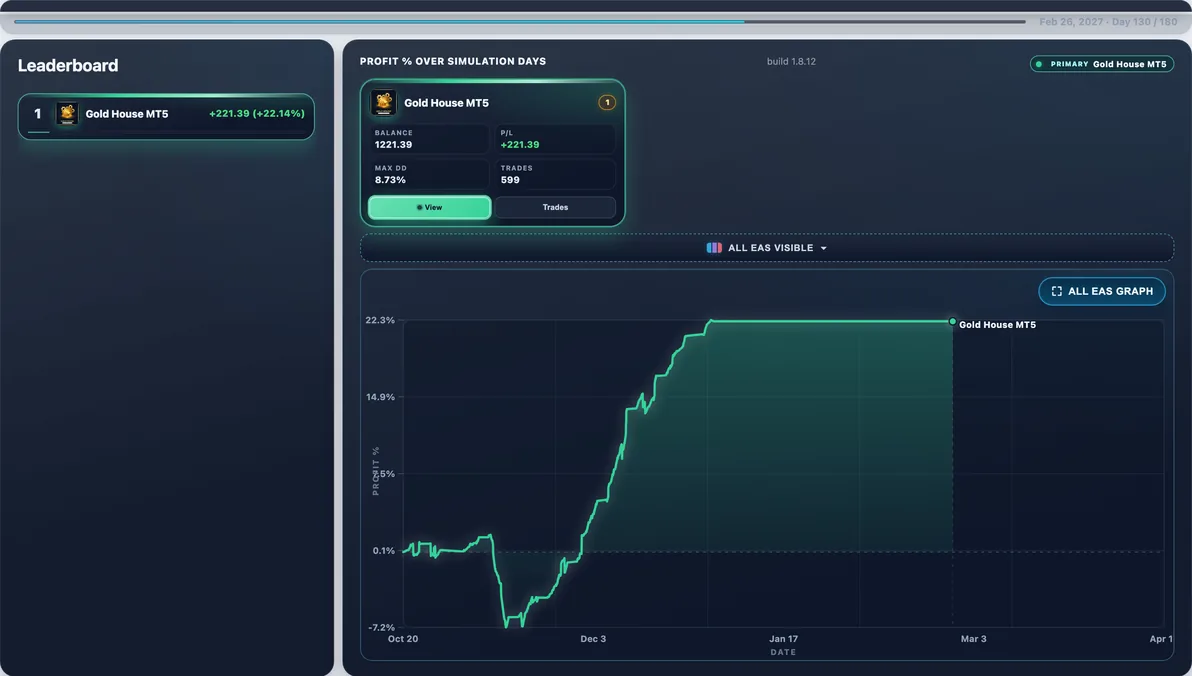 Subject live — Gold House mid-run #3 — this page’s EA with 100 first-place paths (avg Max DD 10.74%).