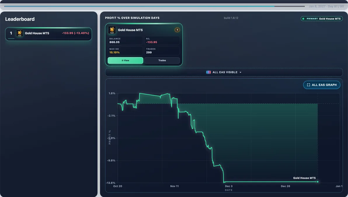 Hardest path live — Run #30: Gold House hit 19.99% Max DD and finished -$198.61 — a tough stretch in this experiment.
