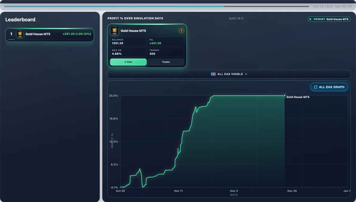 Subject live — Gold House mid-run #91 — this page’s EA with 100 first-place paths (avg Max DD 8.81%).