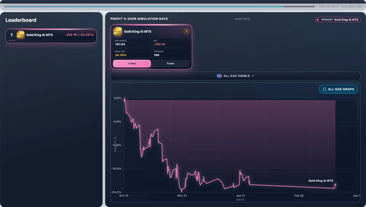 Hardest path live — Run #35: Gold King AI hit 27.08% Max DD and finished -$235.67 — a tough stretch in this experiment.