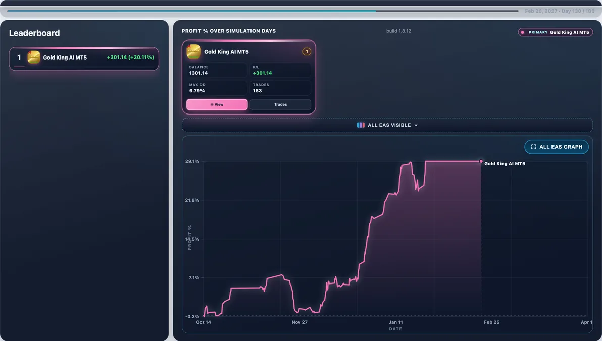 Subject live — Gold King AI mid-run #42 — this page’s EA with 100 first-place paths (avg Max DD 10.64%).