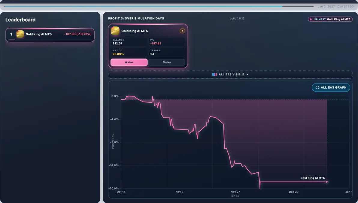Hardest path live — Run #19: Gold King AI hit 21.04% Max DD and finished -$187.41 — a tough stretch in this experiment.