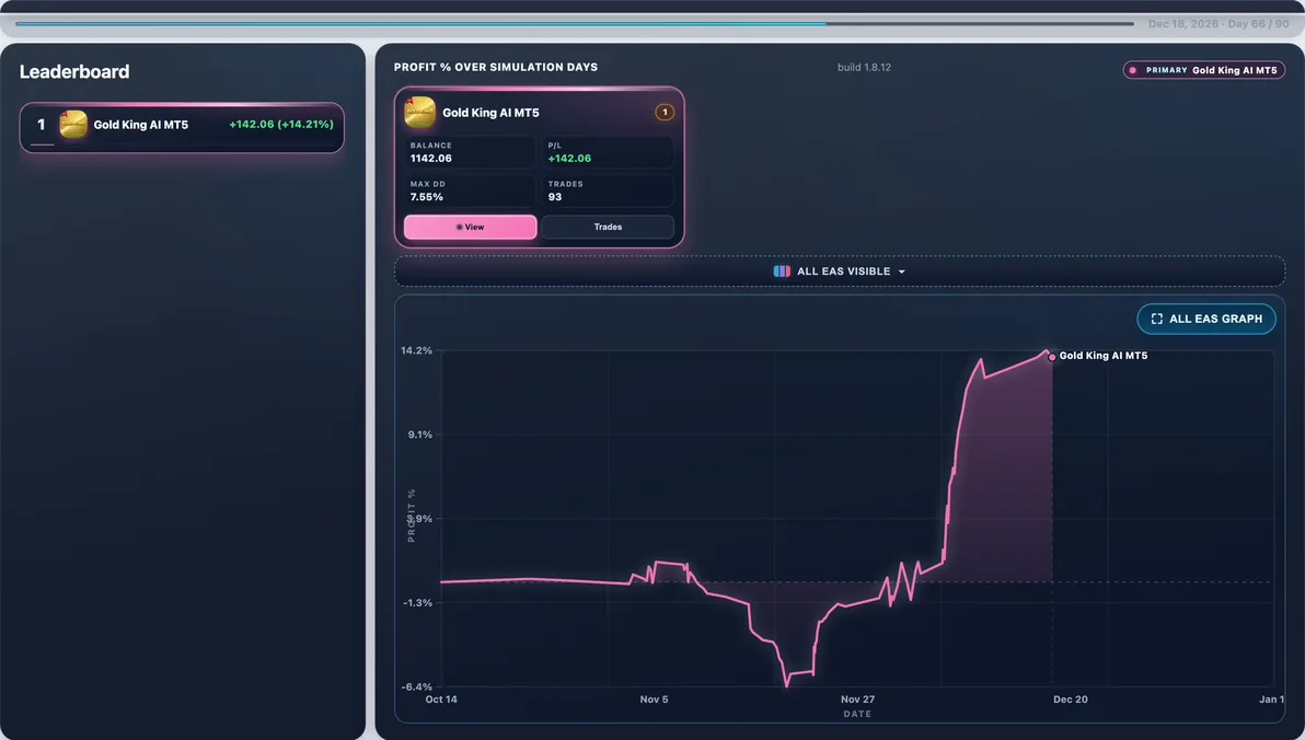 Subject live — Gold King AI mid-run #35 — this page’s EA with 100 first-place paths (avg Max DD 9.15%).