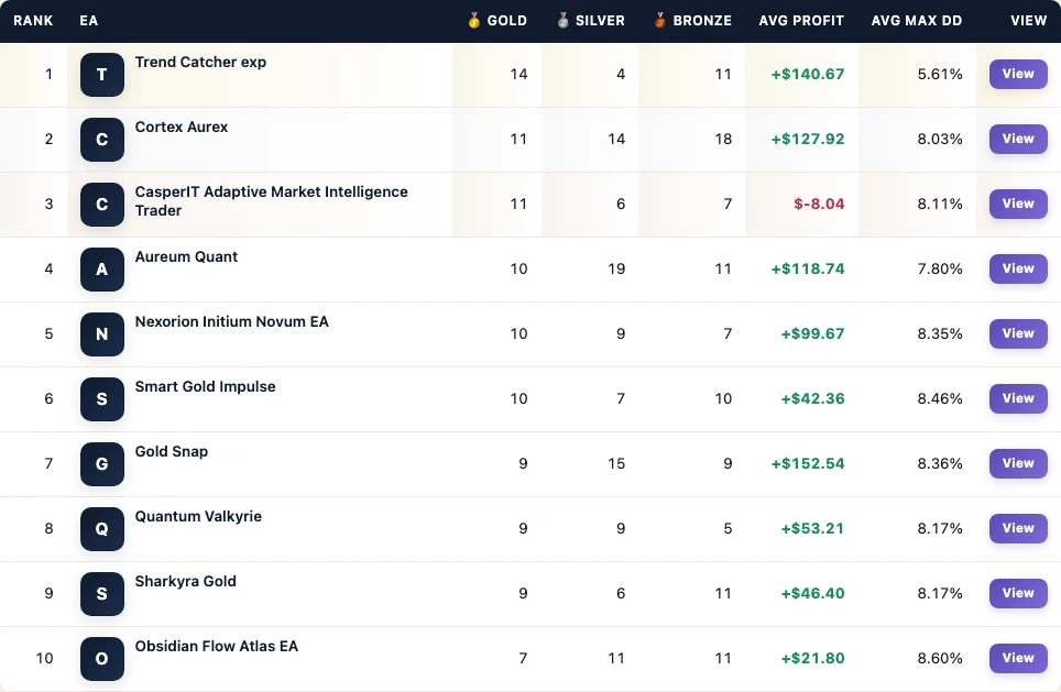 FX EA Tester leaderboard from the Gold Snap $5000 account board