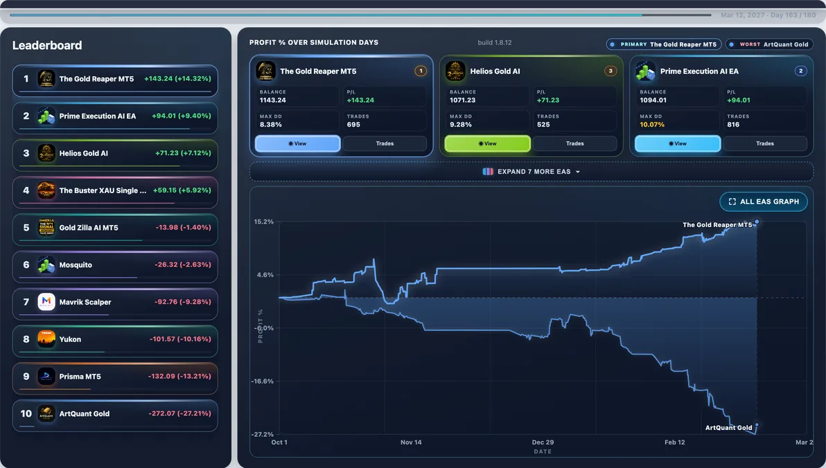 Hardest path live — Run #58: ArtQuant Gold hit 46.40% Max DD and finished -$459.75 — a tough stretch in this experiment.