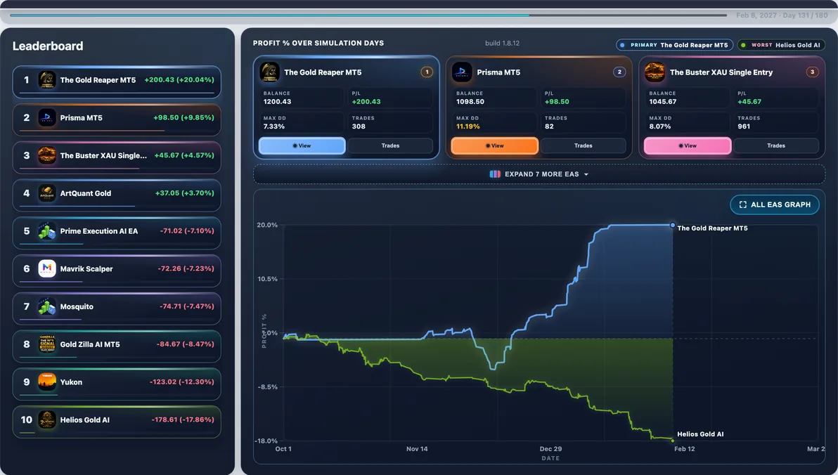 Subject live — The Gold Reaper mid-run #73 — this page’s EA with 32 first-place paths (avg Max DD 10.01%).