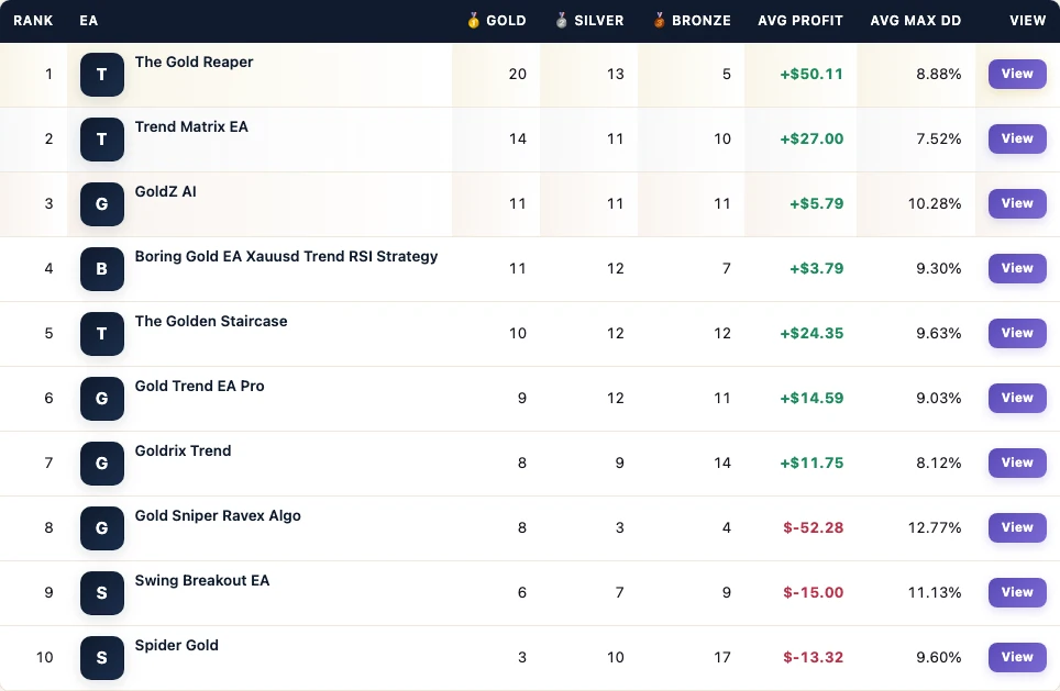 FX EA Tester mid-run table from The Gold Reaper vs trend peers board