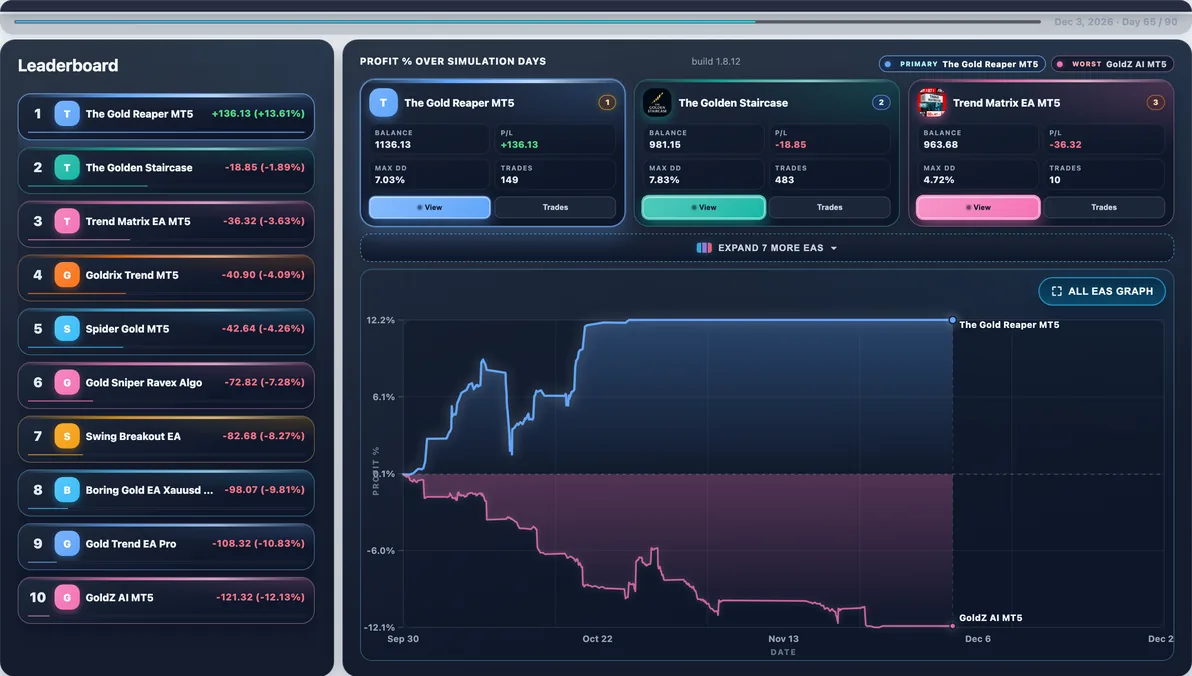 Subject live — The Gold Reaper mid-run #19 — this page’s EA with 20 first-place paths (avg Max DD 8.88%).