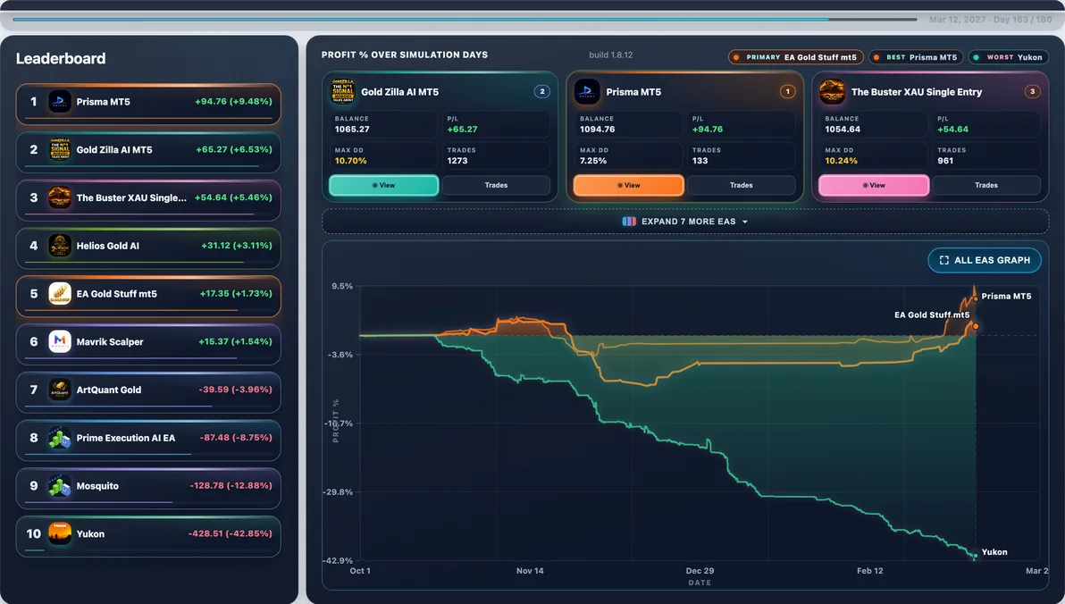 Hardest path live — Run #20: Yukon hit 45.27% Max DD and finished -$450.40 — a tough stretch in this experiment.