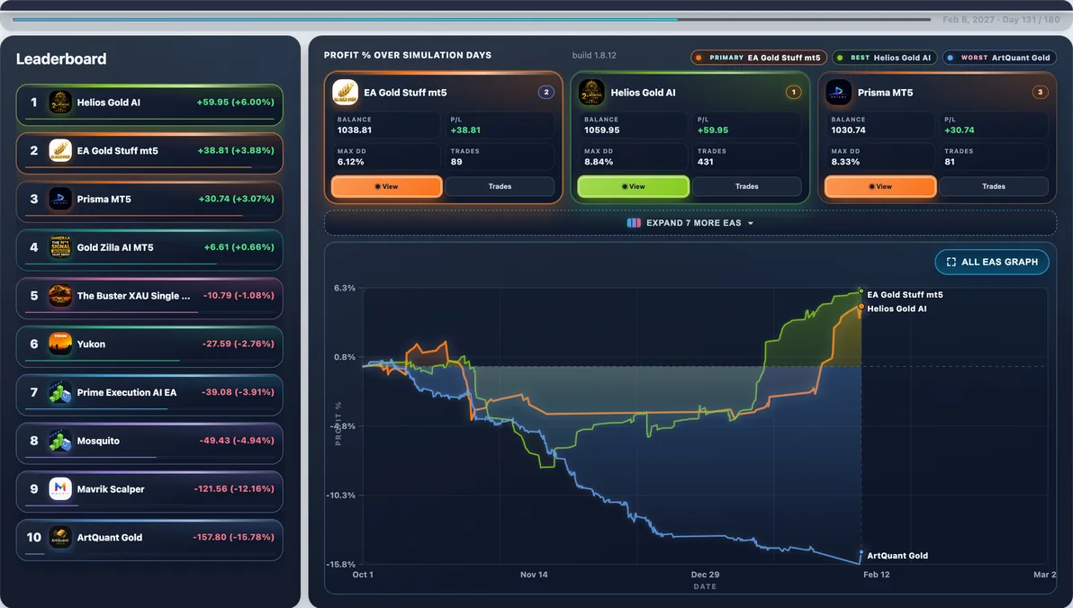 Subject live — EA Gold Stuff mid-run #57 — this page’s EA with 12 first-place paths (avg Max DD 9.48%).