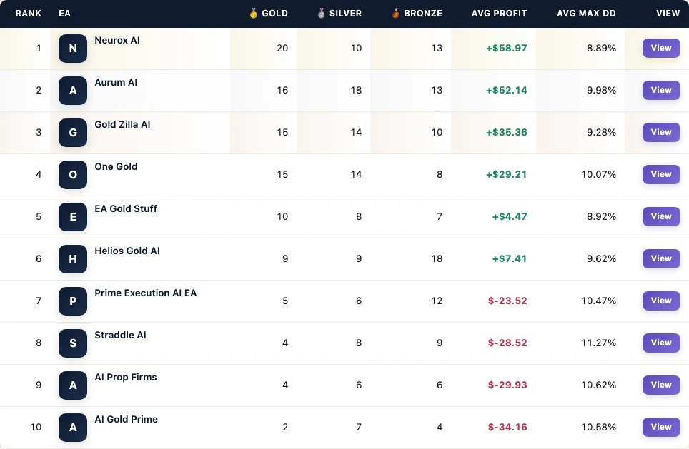 FX EA Tester mid-run table from the EA Gold Stuff vs AI peers board