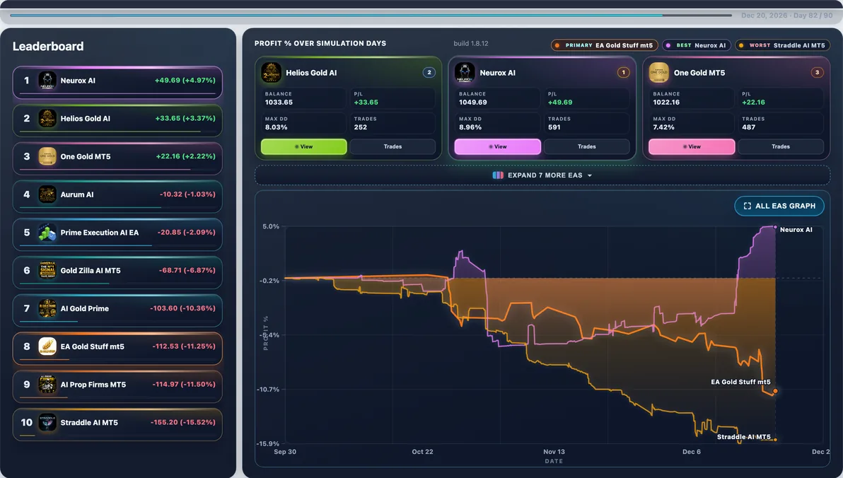 Hardest path live — Run #96: EA Gold Stuff hit 20.37% Max DD and finished -$190.47 — a tough stretch in this experiment.