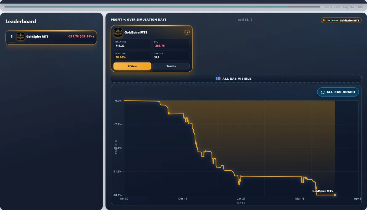 Hardest path live — Run #38: GoldSpire MT5 hit 36.26% Max DD and finished -$353.30 — a tough stretch in this experiment.
