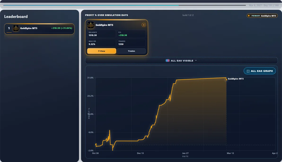 Subject live — GoldSpire MT5 mid-run #100 — this page’s EA with 100 first-place paths (avg Max DD 11.90%).