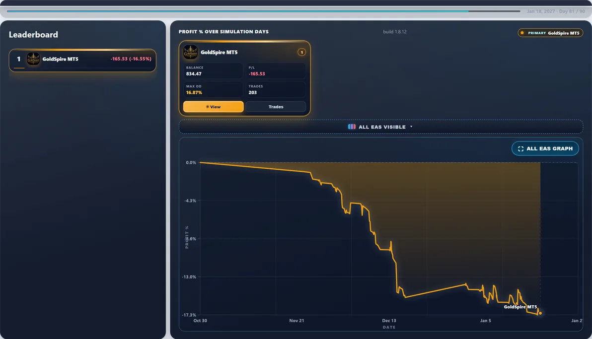 Hardest path live — Run #27: GoldSpire MT5 hit 40.75% Max DD and finished -$400.52 — a tough stretch in this experiment.