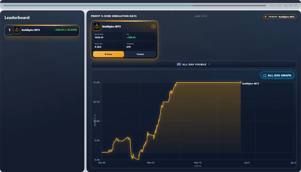 Subject live — GoldSpire MT5 mid-run #56 — this page’s EA with 100 first-place paths (avg Max DD 10.83%).