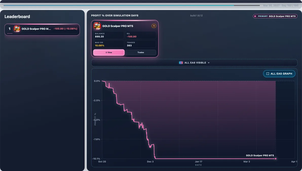 Hardest path live — Run #1: GOLD Scalper PRO hit 11.60% Max DD and finished -$93.70 — a tough stretch in this experiment.