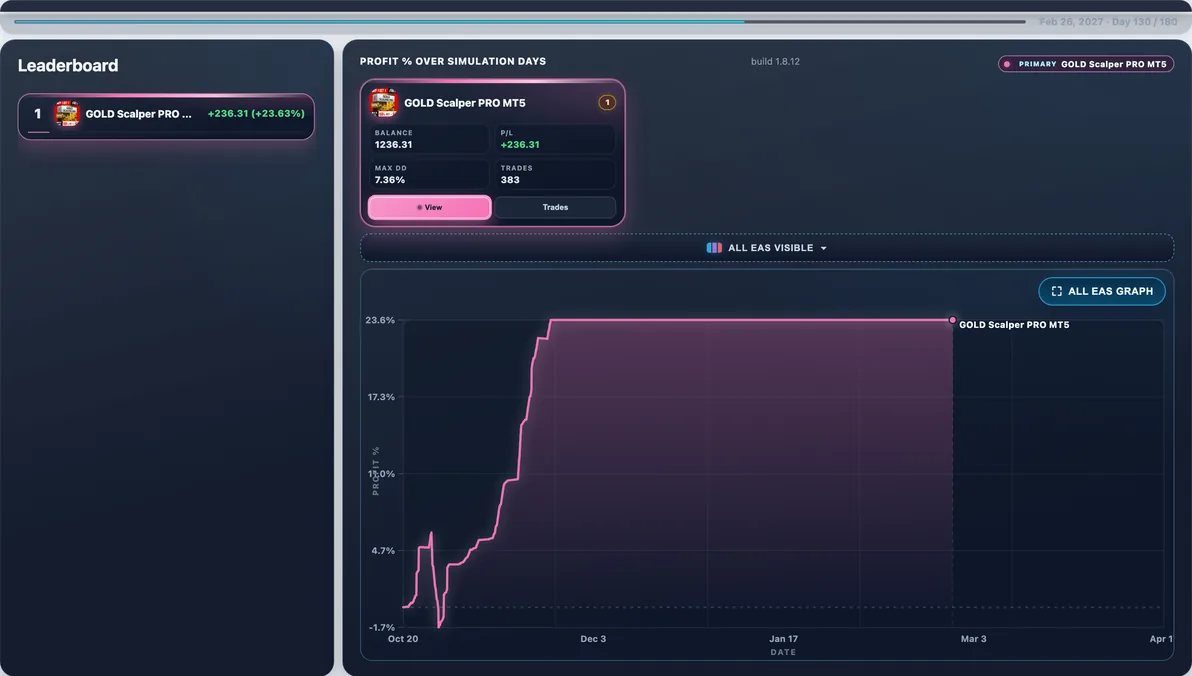 Subject live — GOLD Scalper PRO mid-run #54 — this page’s EA with 100 first-place paths (avg Max DD 9.09%).