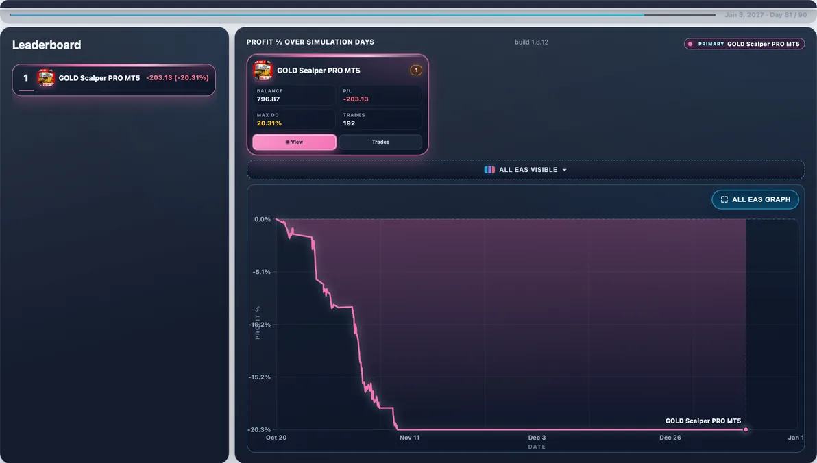 Hardest path live — Run #70: GOLD Scalper PRO hit 13.97% Max DD and finished -$136.99 — a tough stretch in this experiment.