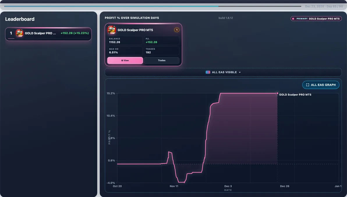 Subject live — GOLD Scalper PRO mid-run #87 — this page’s EA with 100 first-place paths (avg Max DD 7.48%).
