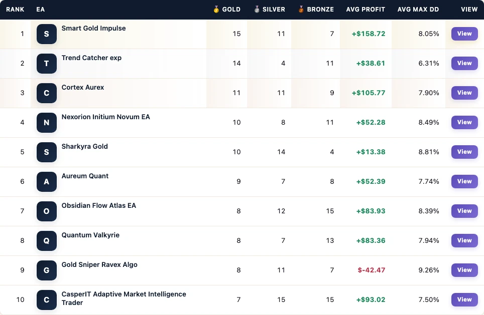 FX EA Tester leaderboard from the Gold Sniper Ravex Algo $5000 account board