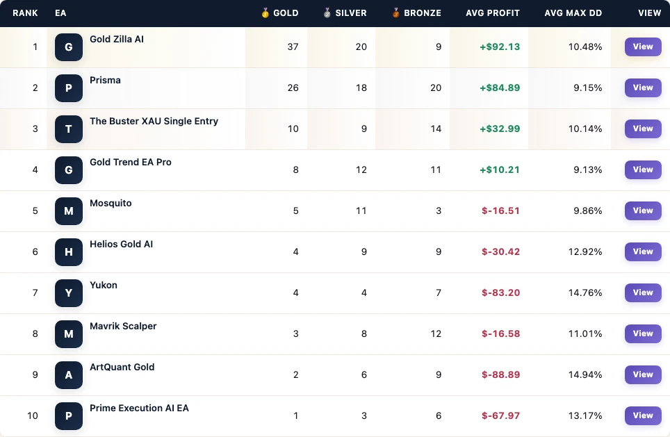 FX EA Tester mid-run table from the Gold Trend EA Pro 180-day board
