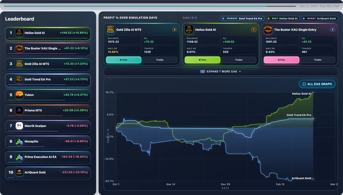 Hardest path live — Run #23: ArtQuant Gold hit 44.10% Max DD and finished -$429.21 — a tough stretch in this experiment.