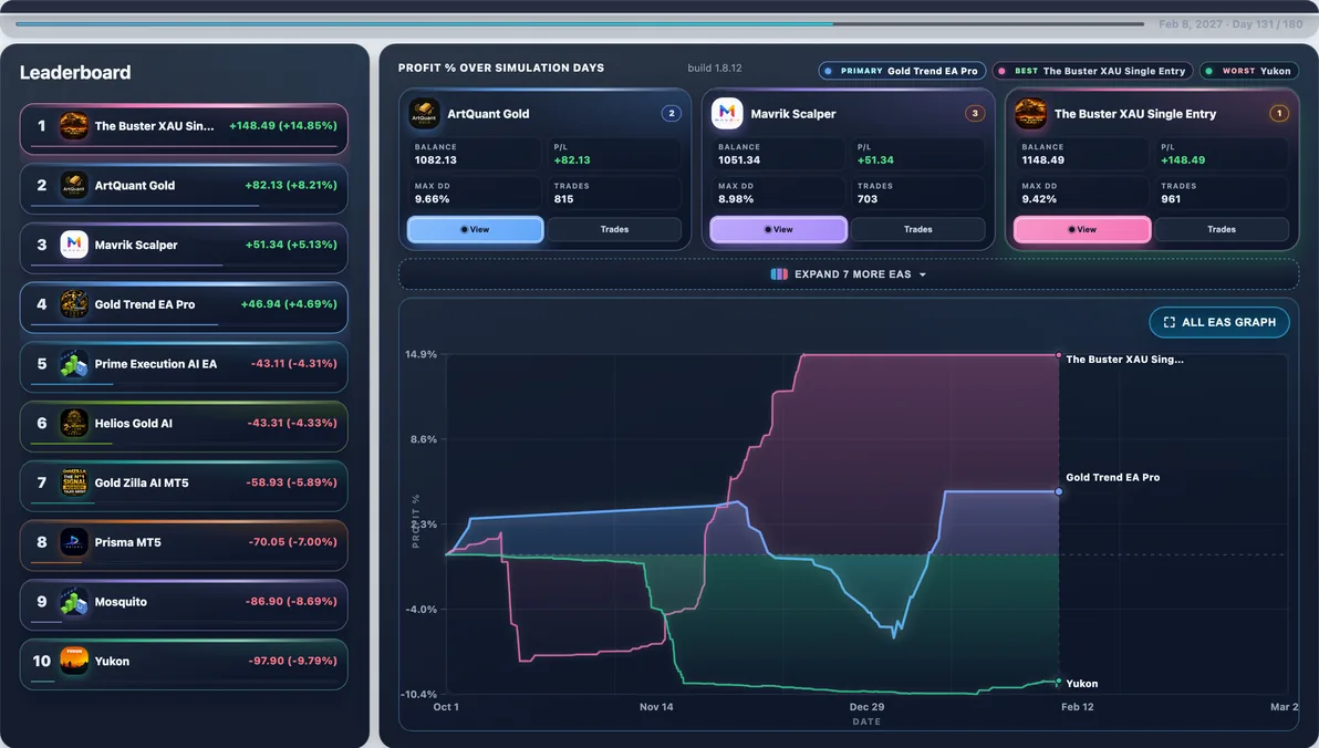 Subject live — Gold Trend EA Pro mid-run #94 — this page’s EA with 8 first-place paths (avg Max DD 9.13%).