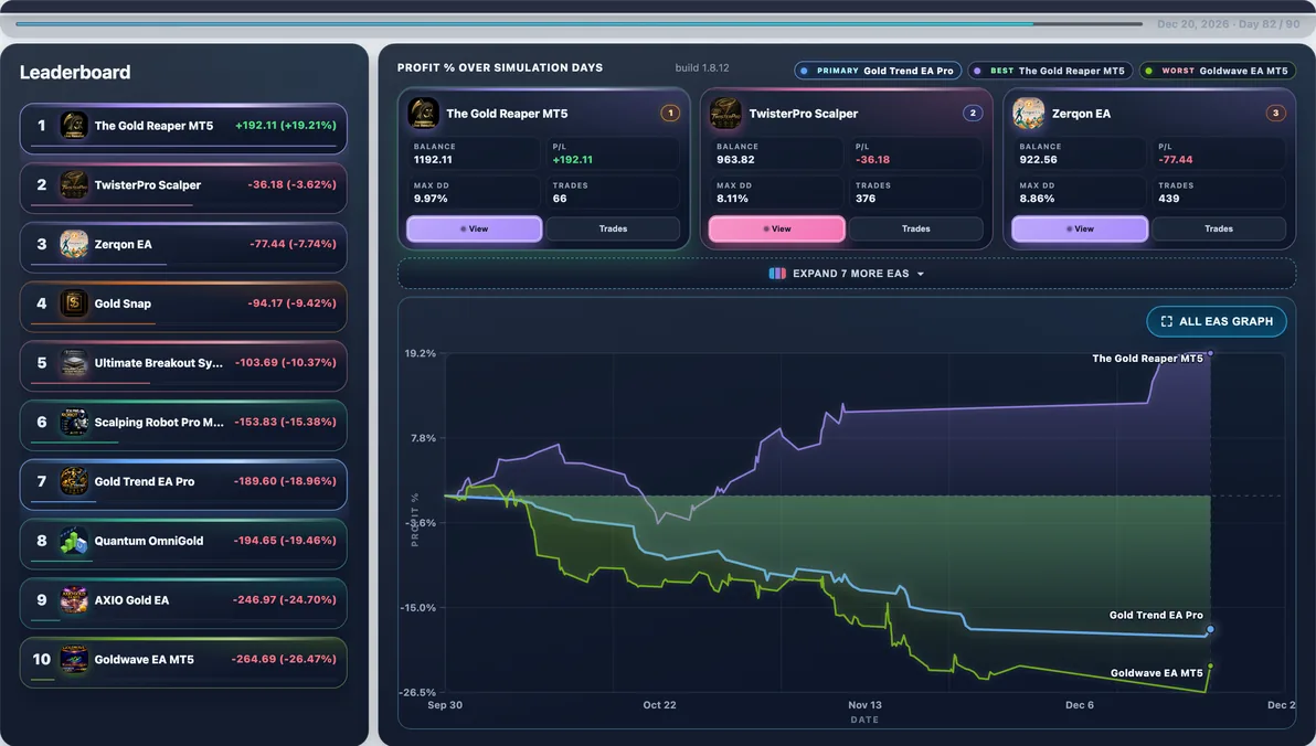 Hardest path live — Run #26: Gold Trend EA Pro hit 18.95% Max DD and finished -$189.54 — a tough stretch in this experiment.