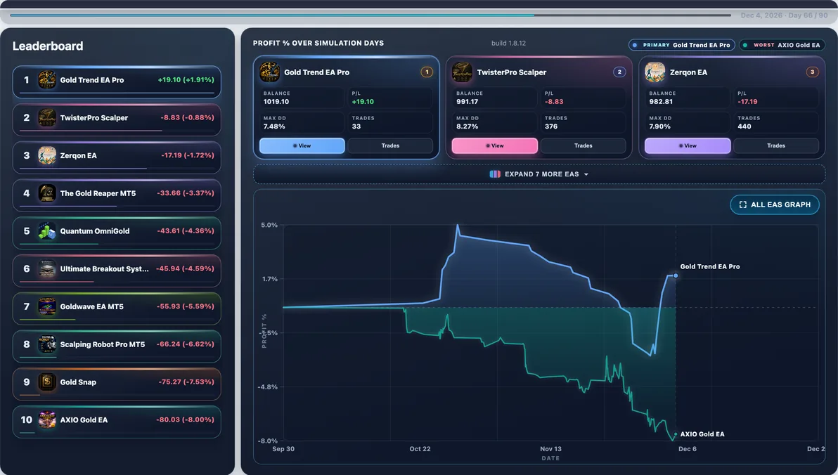 Subject live — Gold Trend EA Pro mid-run #94 — this page’s EA with 7 first-place paths (avg Max DD 8.34%).
