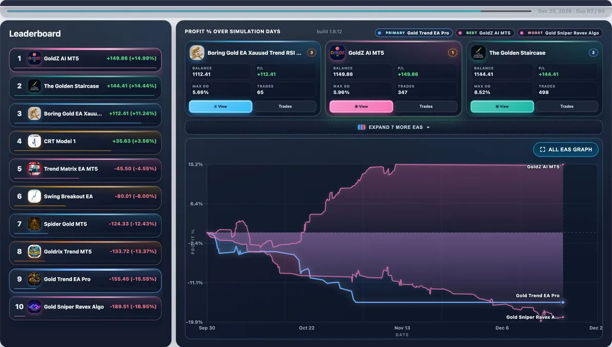 Hardest path live — Run #54: Gold Trend EA Pro hit 25.95% Max DD and finished -$259.49 — a tough stretch in this experiment.