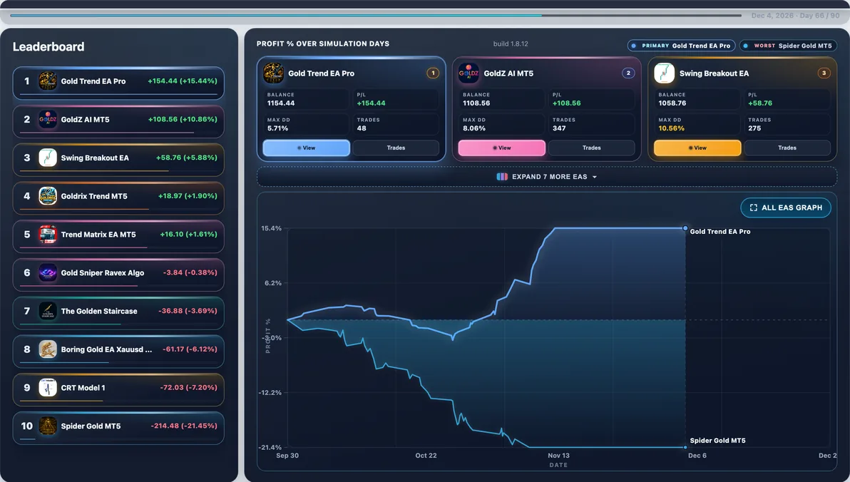 Subject live — Gold Trend EA Pro mid-run #80 — this page’s EA with 11 first-place paths (avg Max DD 8.83%).