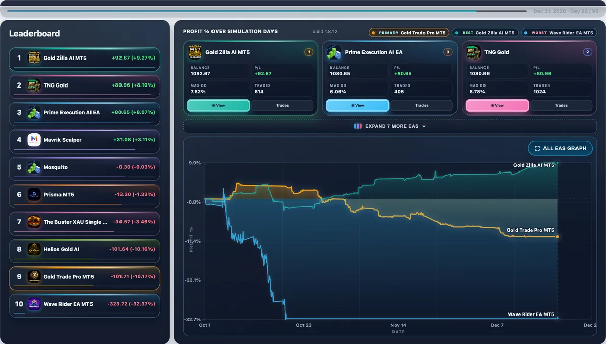 Hardest path live — Run #45: Wave Rider EA hit 36.43% Max DD and finished -$325.82 — a tough stretch in this experiment.