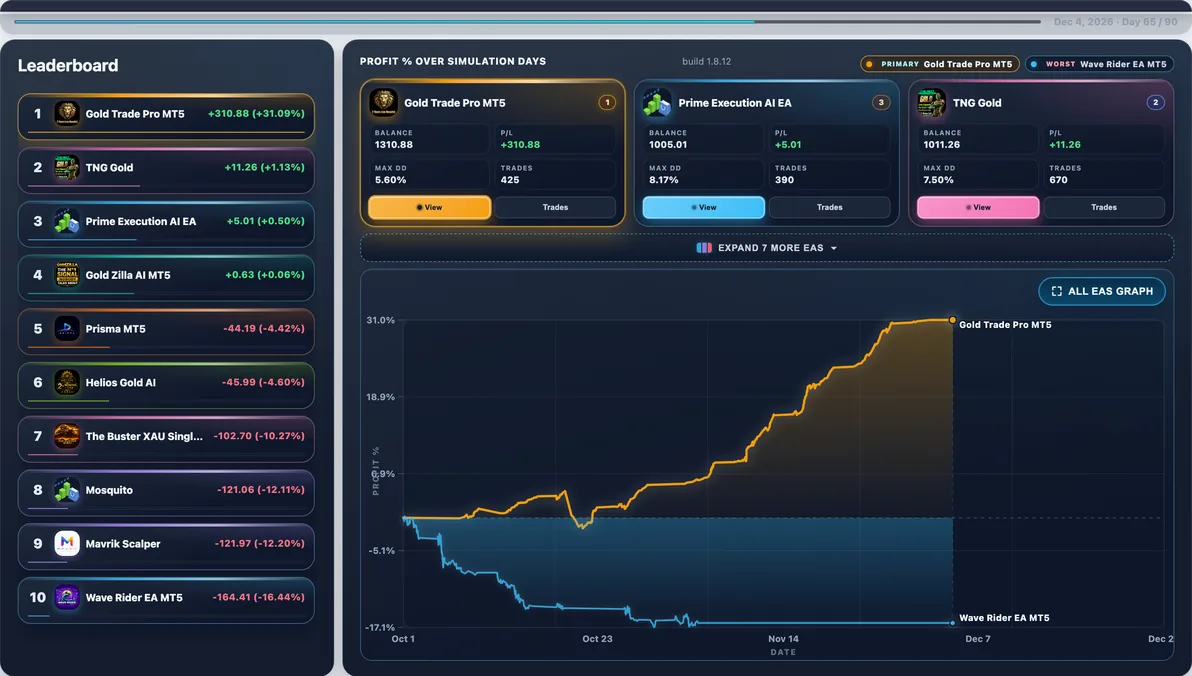 Subject live — Gold Trade Pro mid-run #3 — this page’s EA with 21 first-place paths (avg Max DD 8.37%).